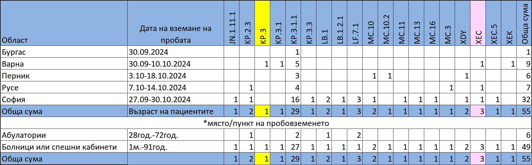 Справка за секвенирани варинати на SARS-CoV2 към 17.12.2024