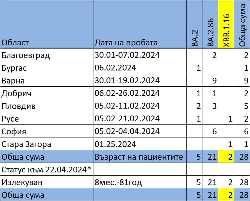 Справка за секвенирани варинати на SARS-CoV2 към 24.04.2024