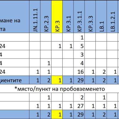 Справка за секвенирани варианти на SARS-CoV-2 към 17.12.2024 